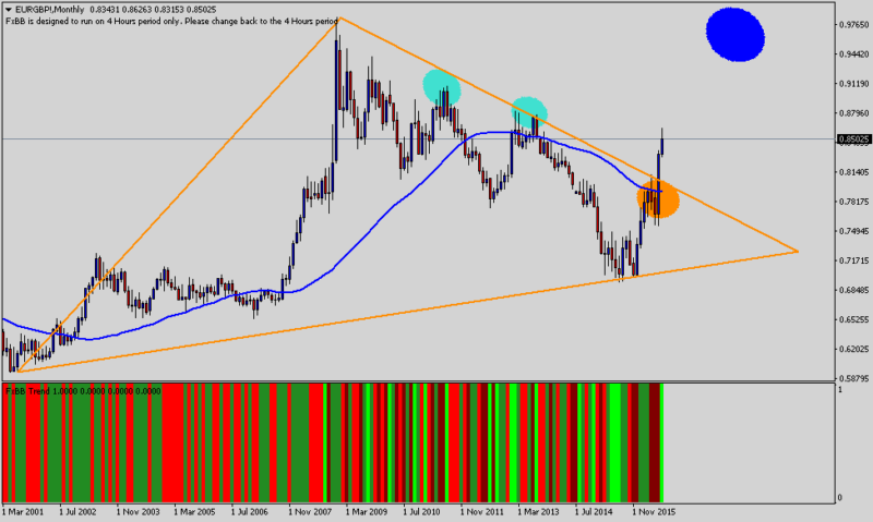 EURGBP!Monthly