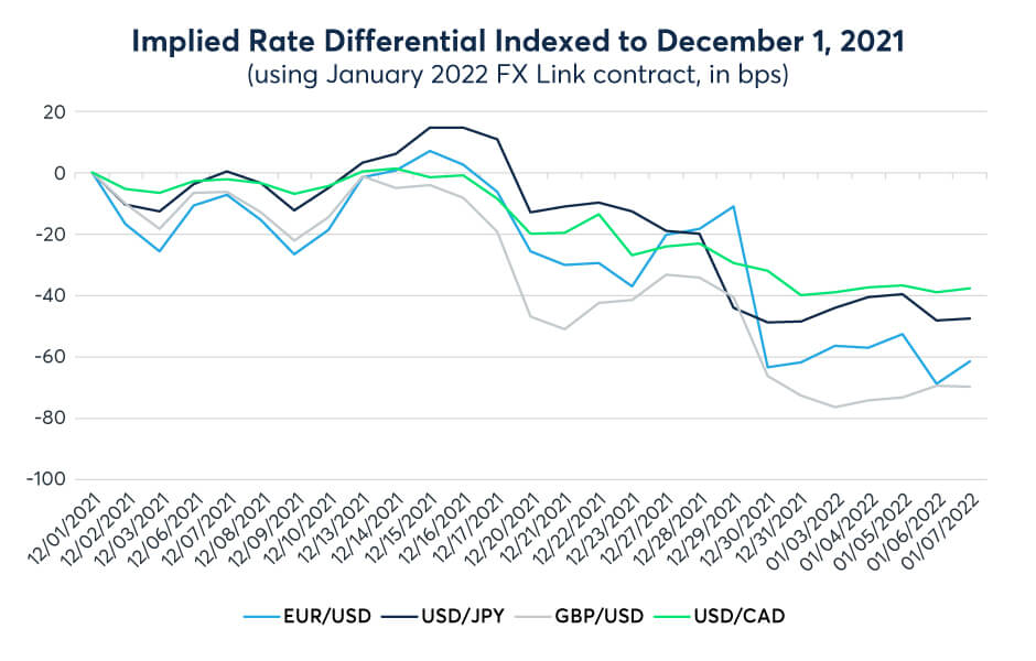 Implied Rate Differential 2 CME Group