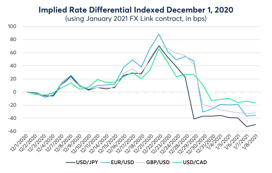 Implied rate differential CME Group