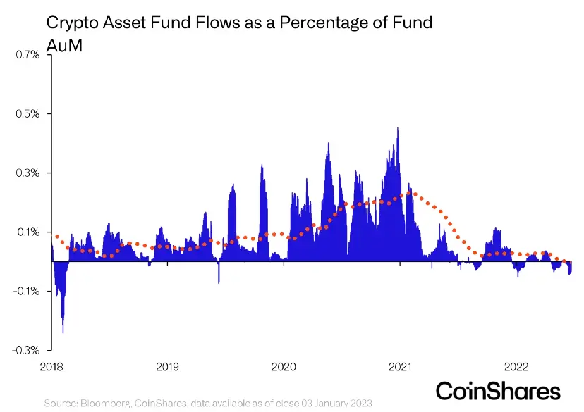 An overview of the digital asset fund industry in 2022: Flows by country, asset, and provider