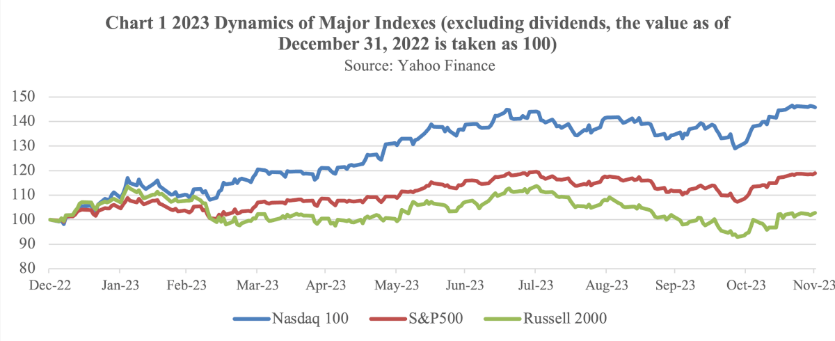 Chart 1 2023 Dynamic of Major Indexes