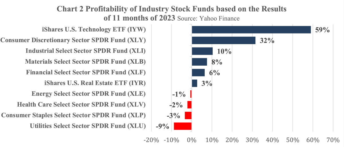 Chart 2 Profitability of Industry Stock Funds