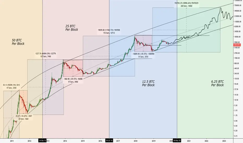 Bitcoin halving cycles 