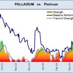 palladium platinum