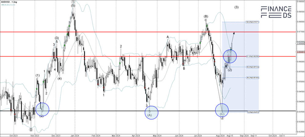 audusd technical analysis