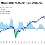 margin debt 15 month rate of change