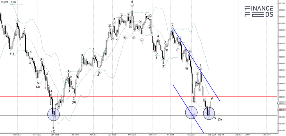 usdchf technical analysis