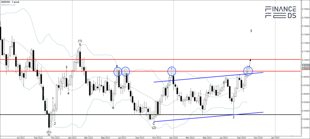audusd technical analysis