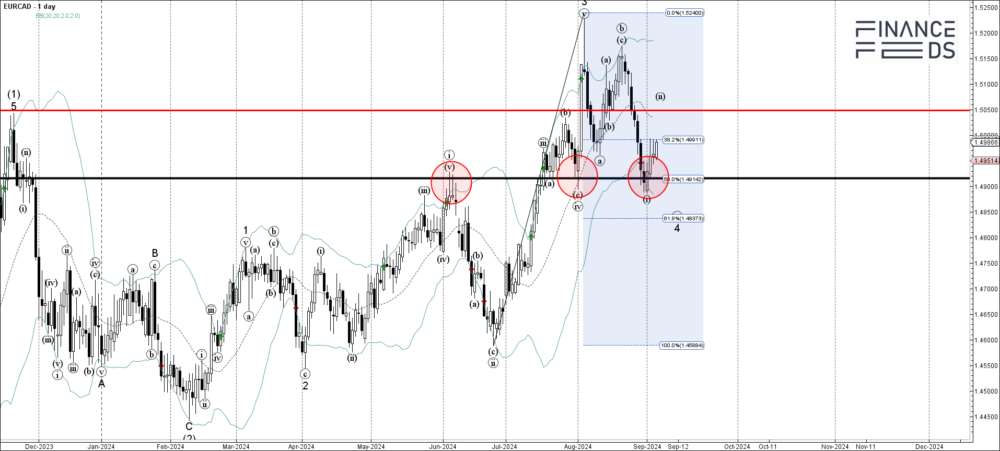 eurcad technical analysis report 