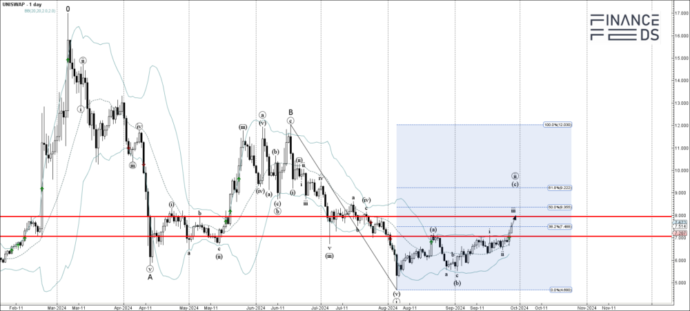uniswap technical analysis 