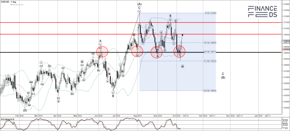 eurcad technical analysis