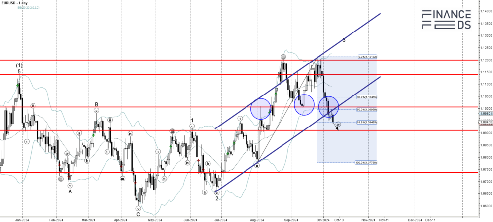 eurusd technical analysis