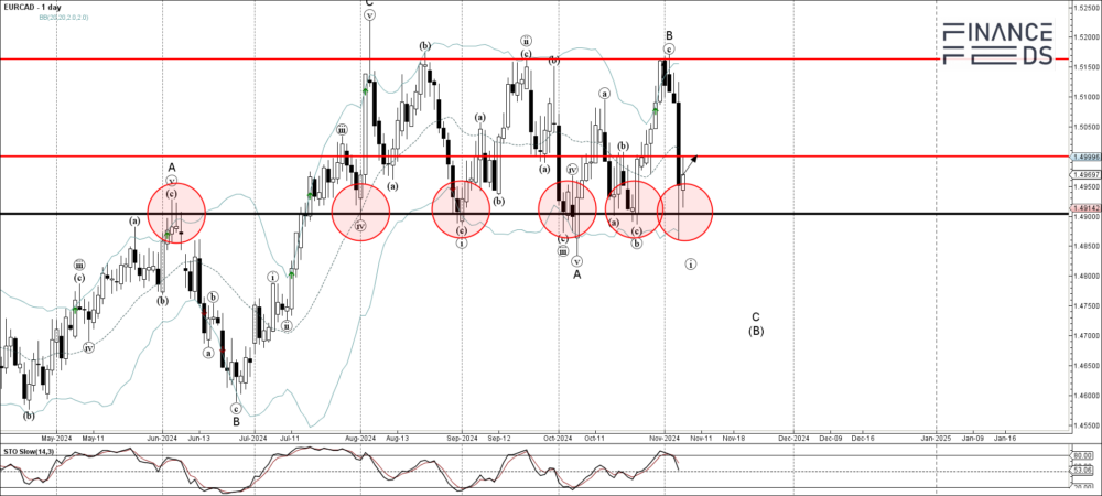 eurcad technical analysis