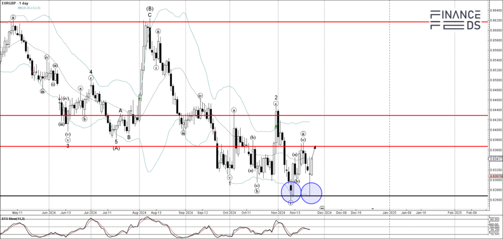 eurgbp technical analysis