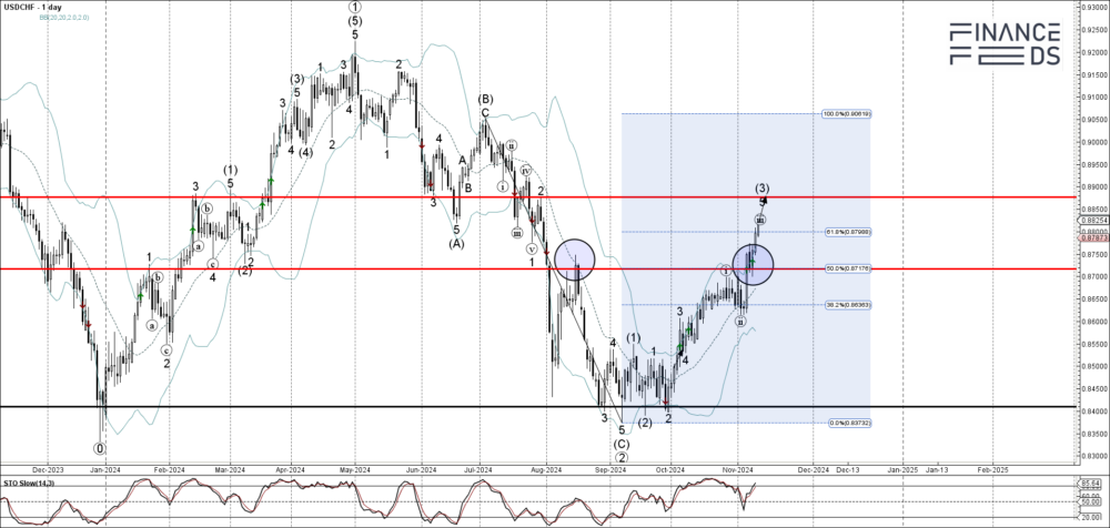 usdchf technical analysis