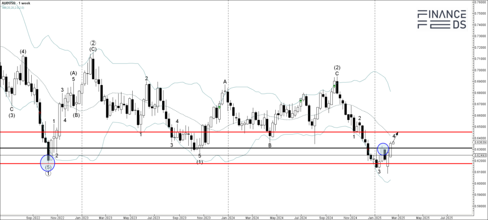 audusd technical analysis