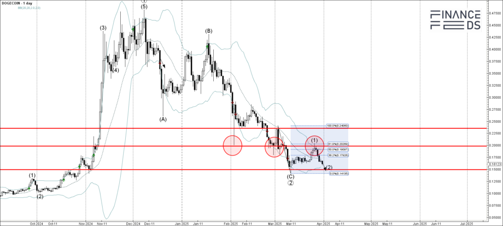 dogecoin technical analysis