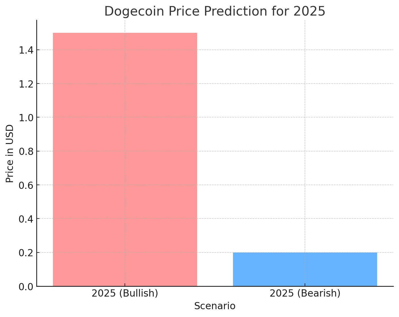 Dogecoin Price Prediction: Is DOGE Still King, or Will Its Competitors Take Over? 1 dogecoin price prediction: is doge still king, or will its competitors take over?
