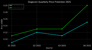 dogecoin price prediction 2