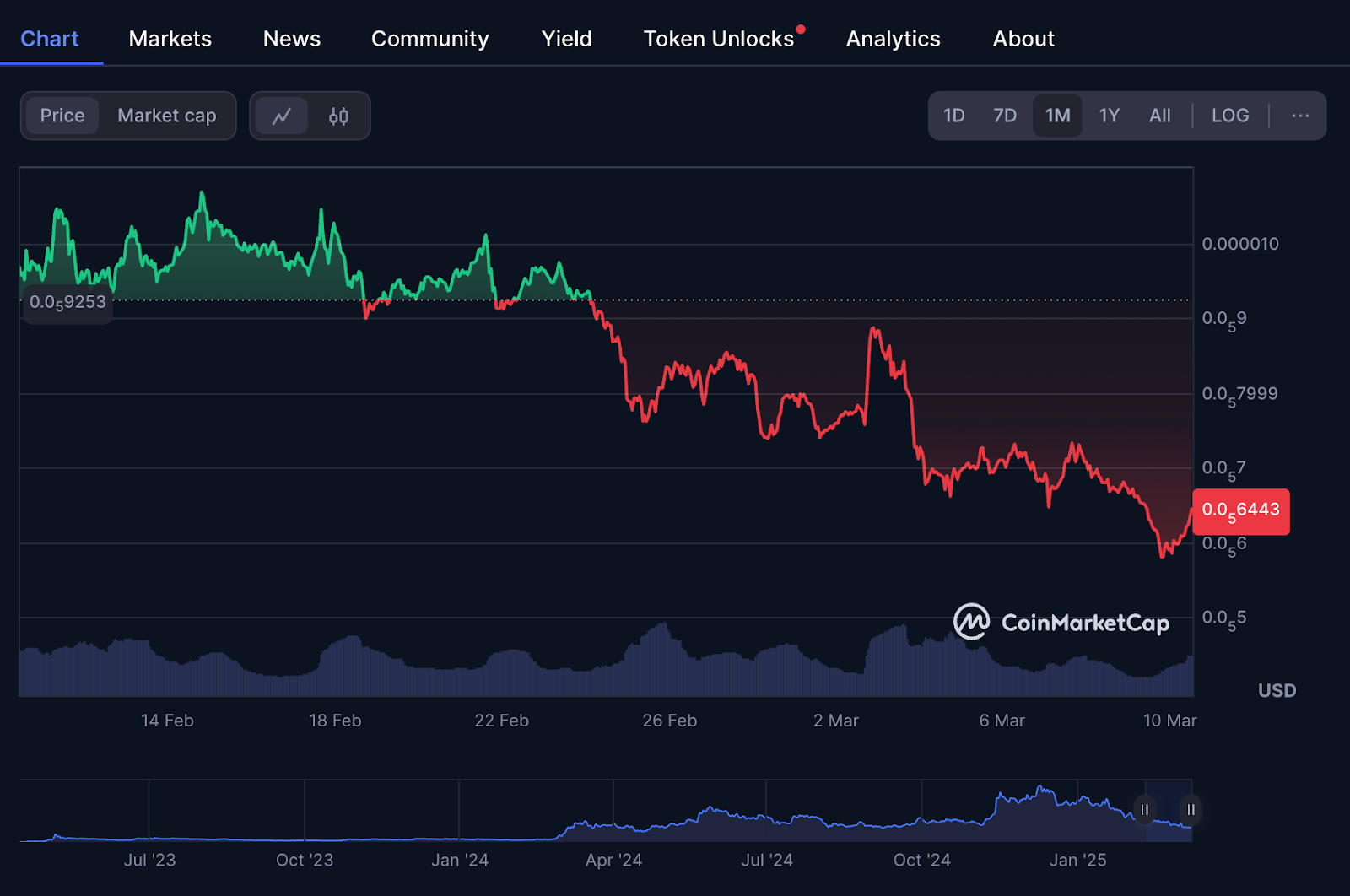 Pepe Prijsvoorspelling: Op zoek naar een nieuwe 10,000% Rally? Deze Altcoin  Is Misschien Uw Betere Kans - FinanceFeeds