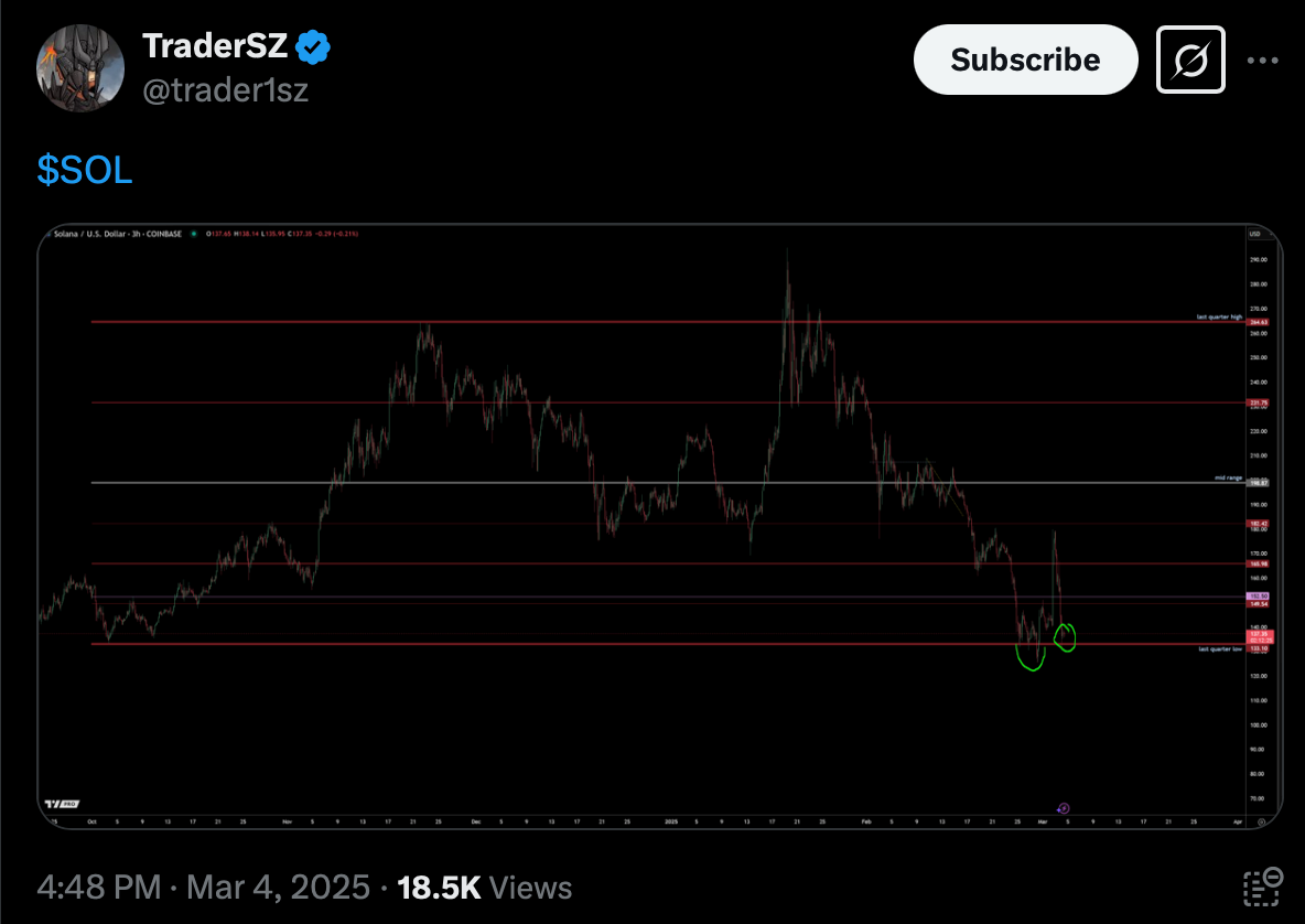 Solana Price Prediction: SOL Crashes to $135 - Time to Buy the Dip? -  FinanceFeeds