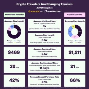 crypto travelers are changing tourism