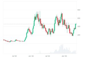 Biggest Bull Market Gainers: Experts Back Sui, Cardano, Remittix, and Bittensor To Change Lives In 2025 4 tao price chart