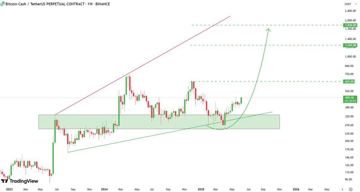 bitcoin cash price analysis
