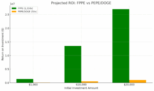 projected roi fppe vs pepe:doge