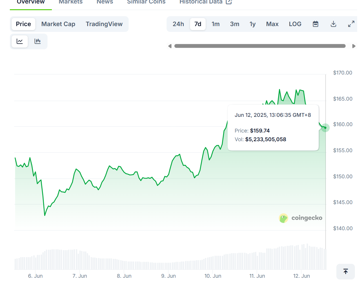 Solana, XRP, XLM and Cardano Get Major Boost From Nasdaq - What Is The Best  Crypto To Buy Now? - FinanceFeeds