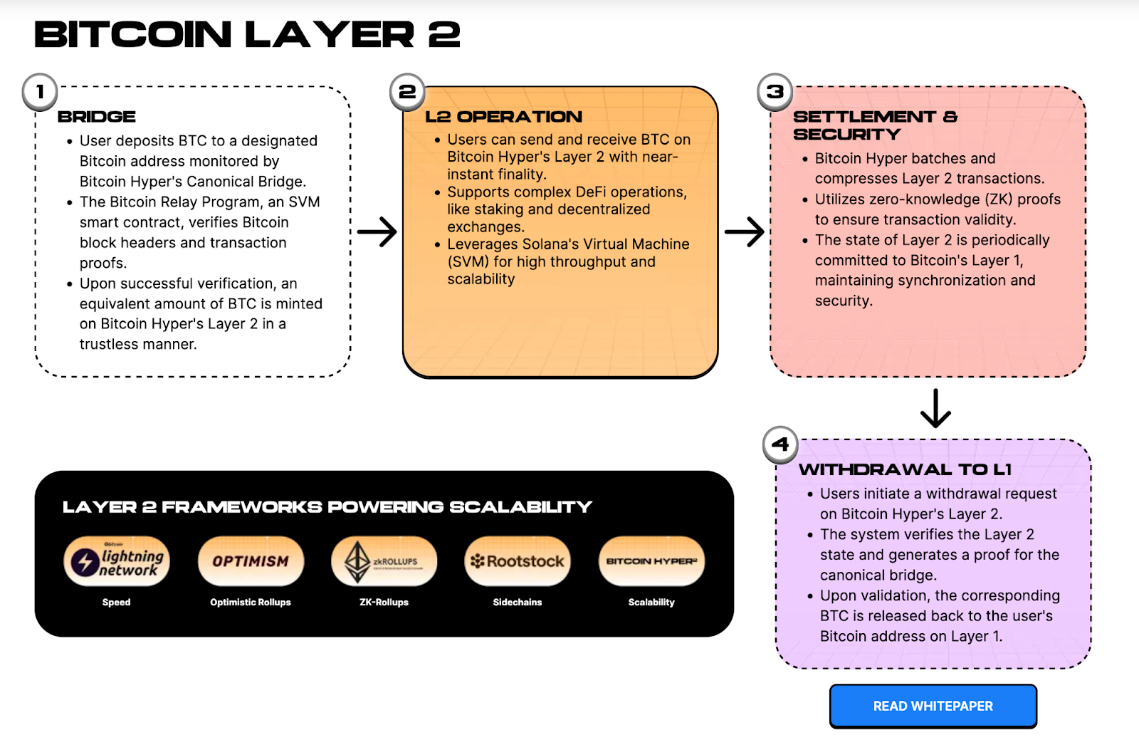 bitcoin hyper backed for 100x as presale crosses $2.6m
