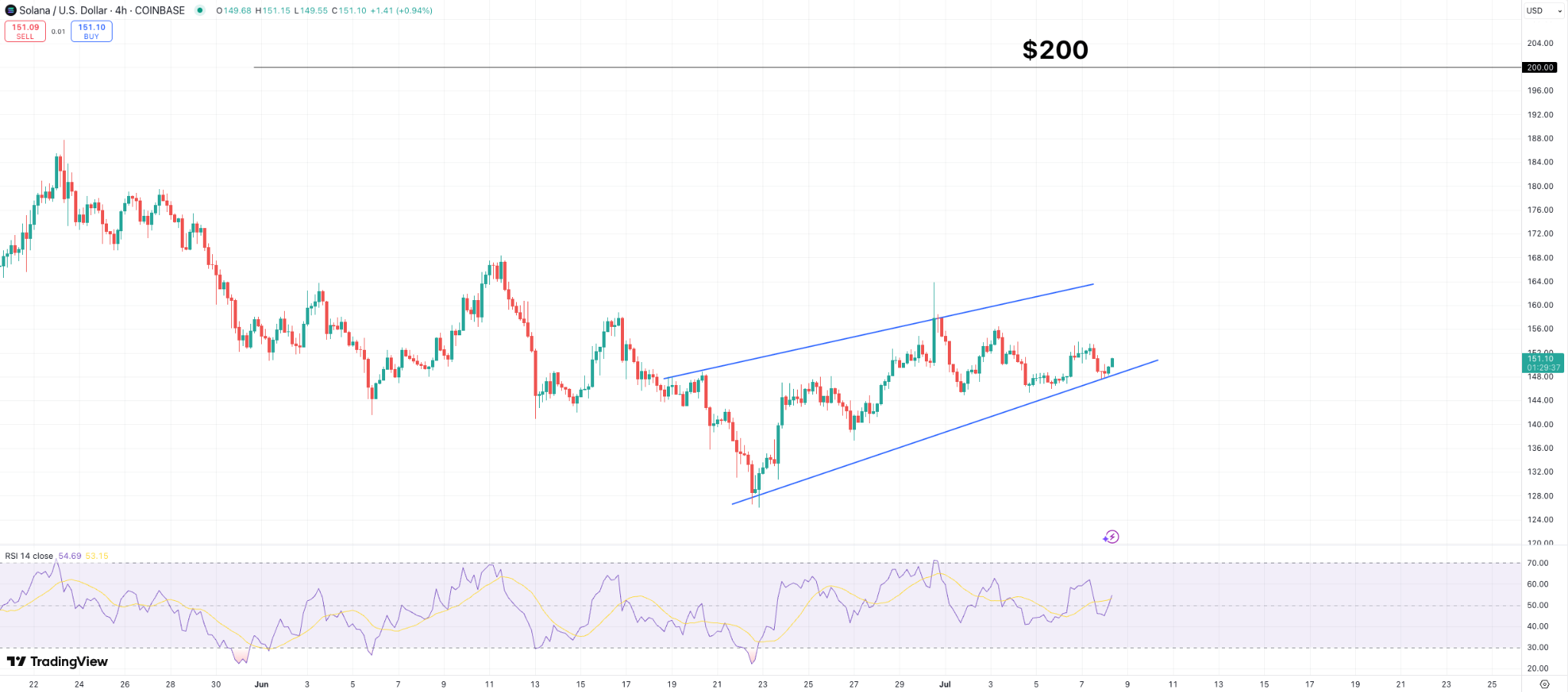 Solana Set for $200 Breakout as Network Revenue Soars? Snorter Presale Sees  $1.6M Inflows - FinanceFeeds