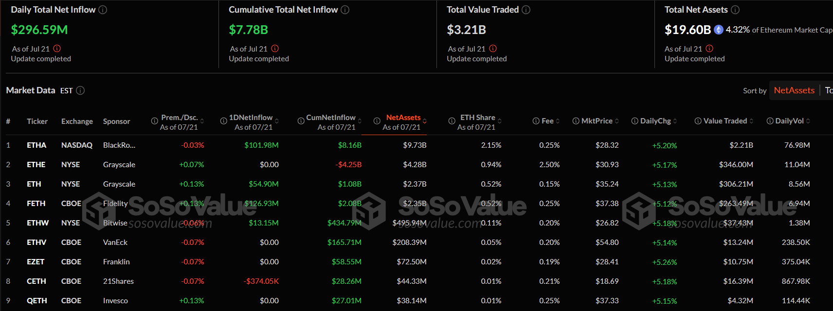 rising etf demand pushes ethereum above $3.7k