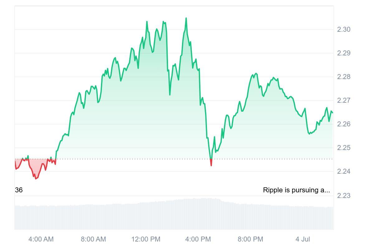 Olvídate de Ripple (XRP), un destacado trader afirma que este token podría  convertir una inversión de $4,000 en ganancias de 6 o 7 cifras en 2025 -  FinanceFeeds