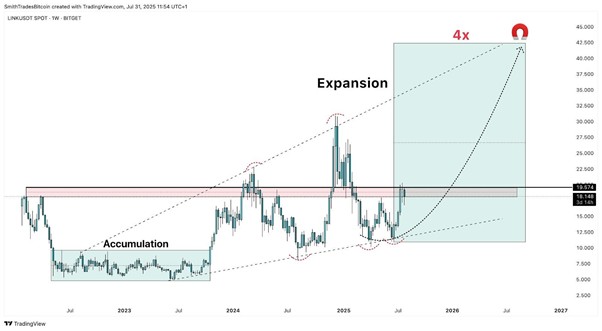 link price chart & technical analysis