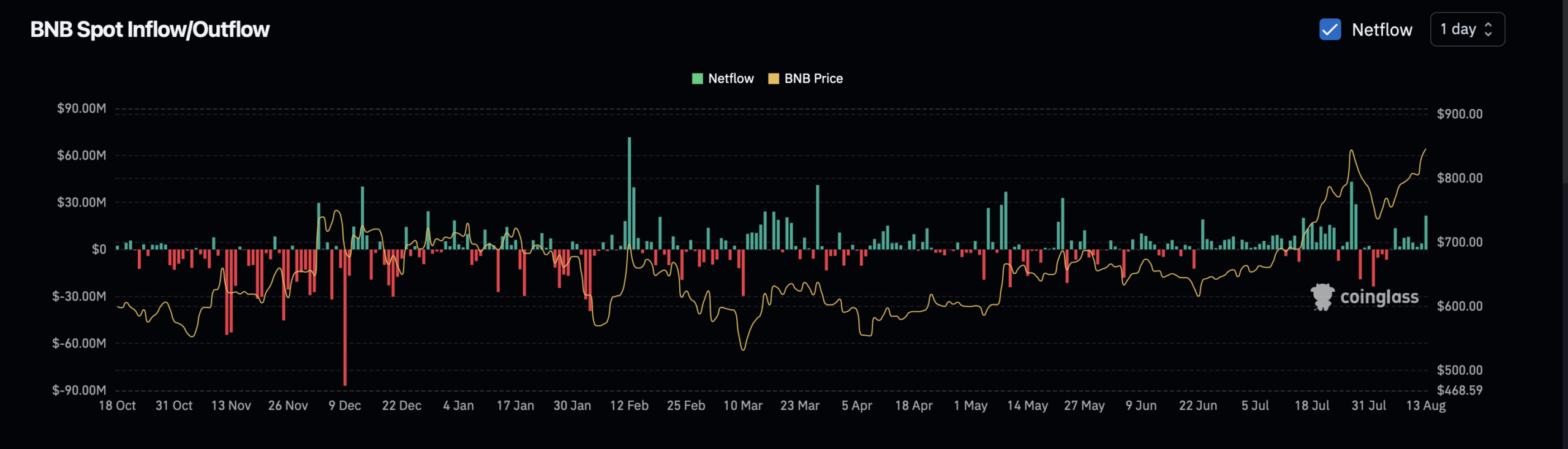bnb exchange spot netflow