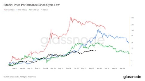 Bitcoin Price Perfomance Since Cycle low.