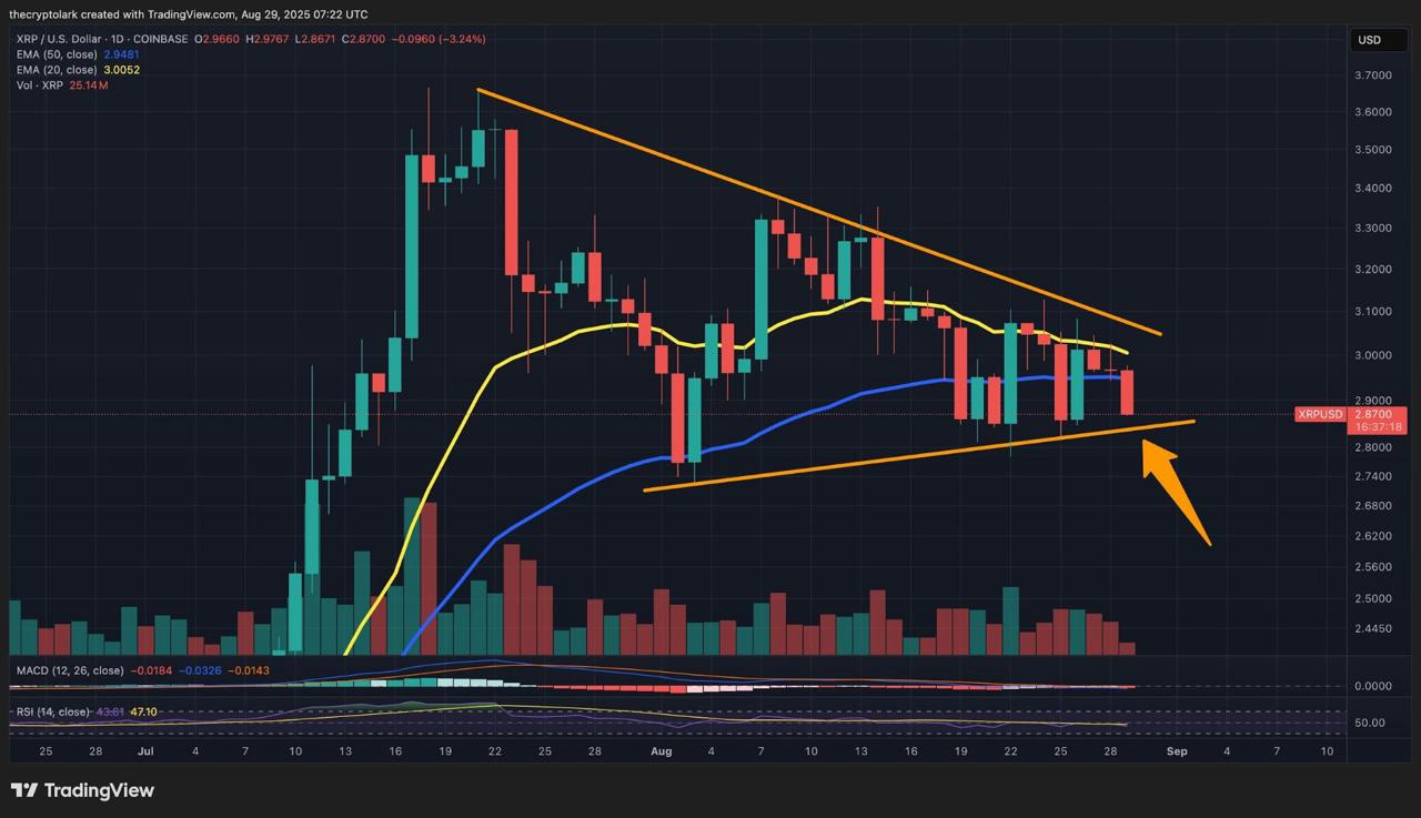 Ripple Drops To 4th Spot On CMC Listing As XRP Support Wiped Out At $2.85 -  FinanceFeeds