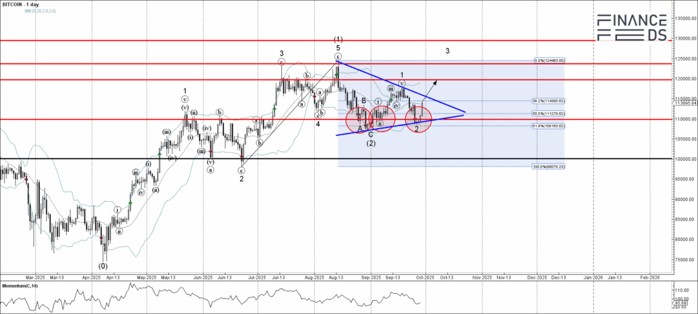 Bitcoin Technical Analysis Report 29 September, 2025 1 bitcoin primary analysis sep 29 2130 pm 1 day