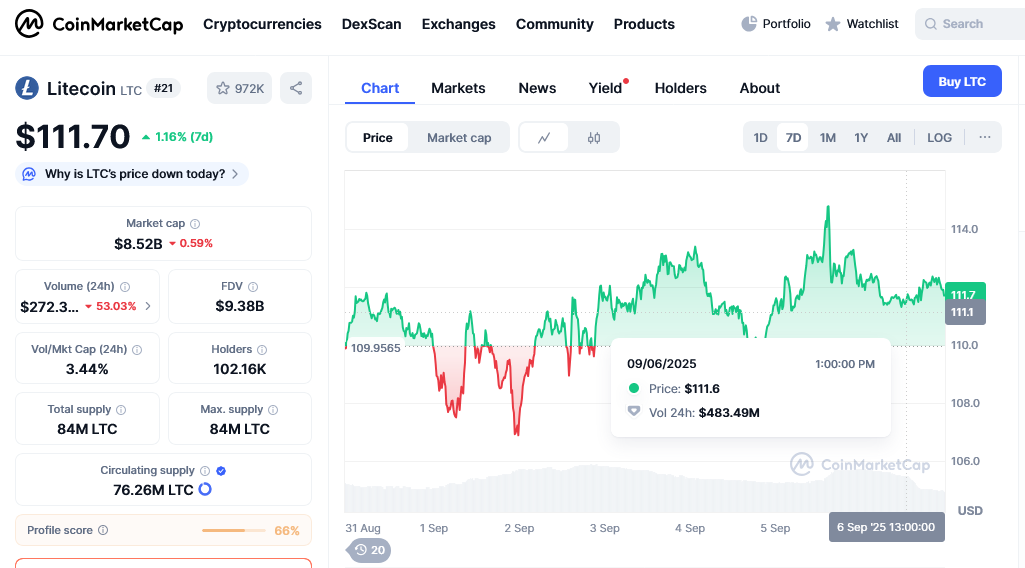 litecoin could overturn its recent bearishness