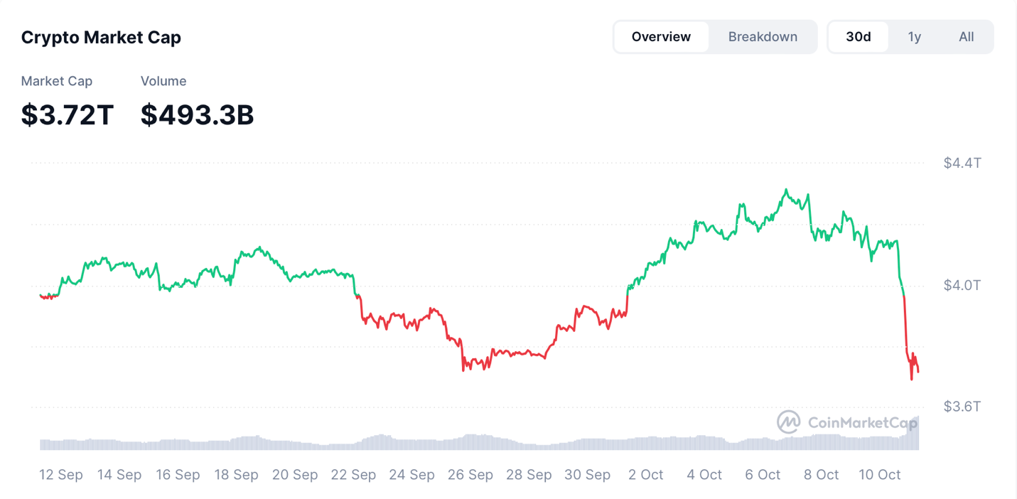 bitcoin, ethereum, and bnb slide on record liquidations