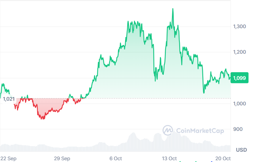 can bnb retest its all-time-high?