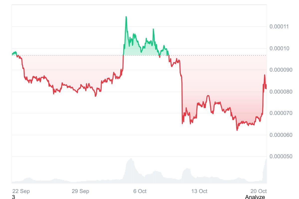 can floki continue the pump?