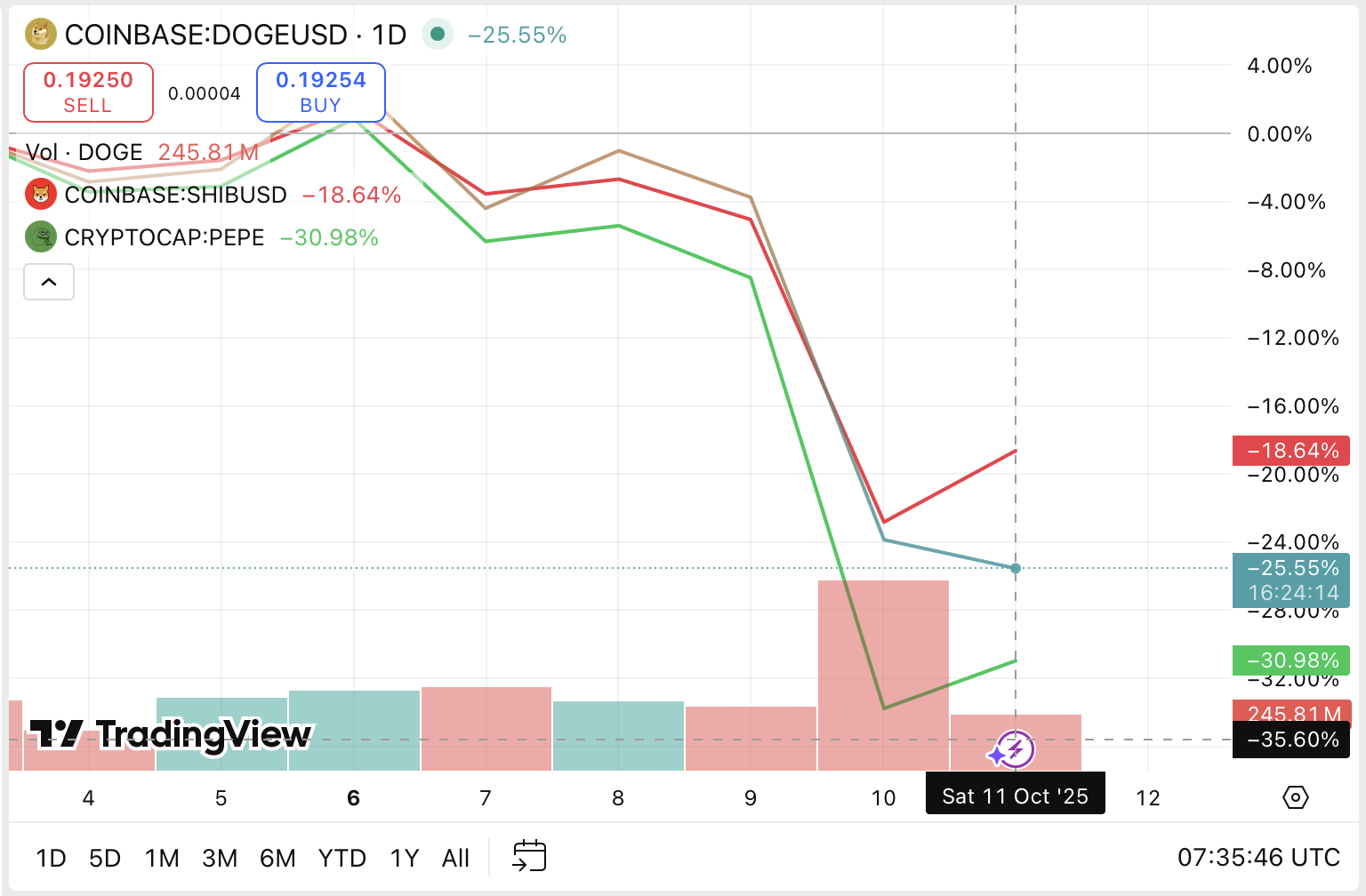 meme leaders bleed double digits, where does smart money rotate?