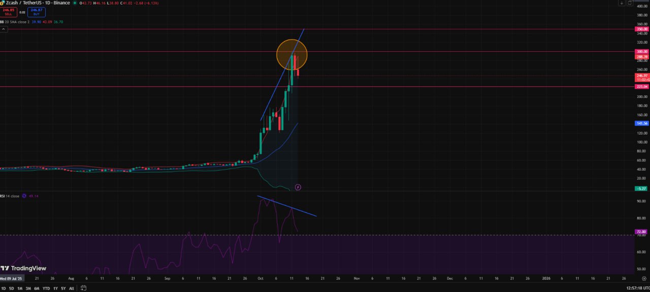 technical forecast and zcash price prediction