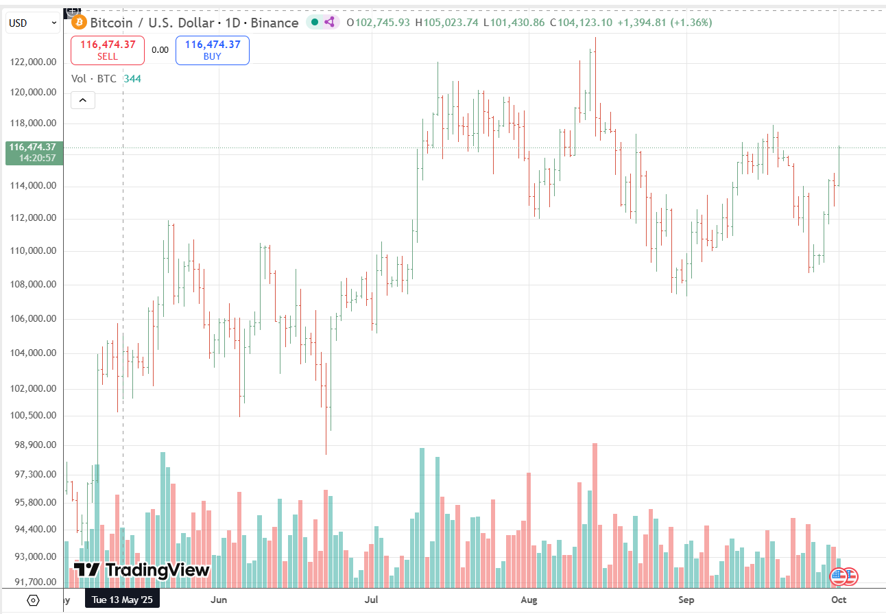 Bitcoin Holds Above $112,000 as Traders Eye Next Resistance Levels -  FinanceFeeds