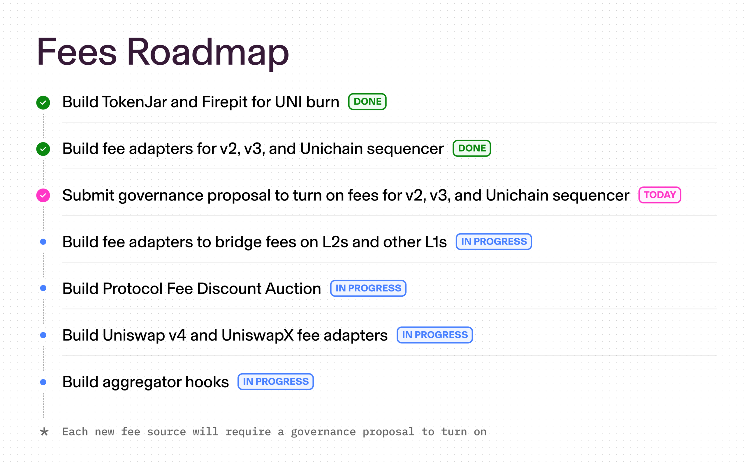 Predicción del precio de Uniswap: El token UNI se dispara un 40% tras la  histórica propuesta de unificación que activa el cambio de tarifa del  protocolo - FinanceFeeds