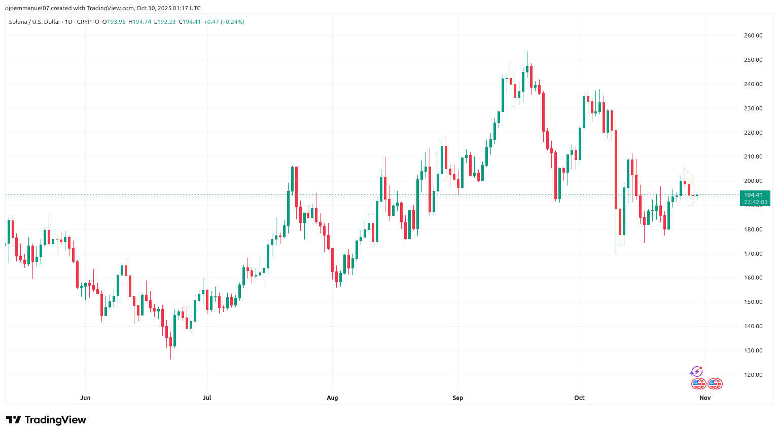 Solana (SOL) Was the Past, This Token Priced Below $0.003 Will Deliver  12000% Gains Next - FinanceFeeds