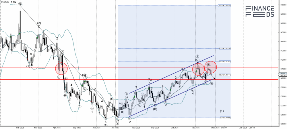 usdcad primary analysis nov 27 1857 pm 1 day
