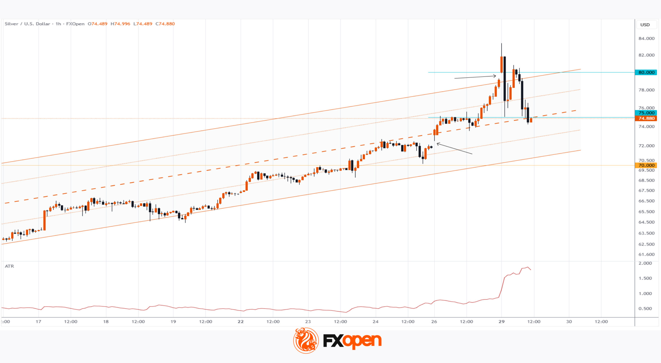 silver price breaks above $80 for the first time — why this could signal a bearish turn